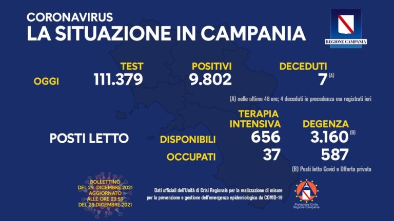 Nuovo record di casi in Campania: sono 9.802 i nuovi positivi accertati nelle ultime 24 ore, a fronte di 111.379 tamponi processati