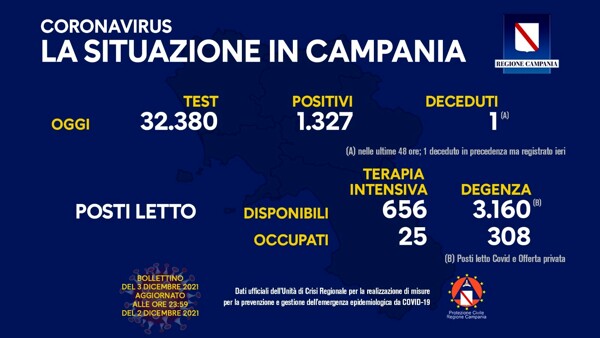 Nell'ult diffuso dall'Unità di Crisi regionale per l'emergenza Coronavirus sono 1.327 i nuovi positivi registrati