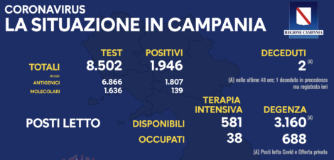 Record di contagi in Campania