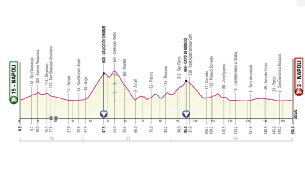 L'altimetria del percorso della tappa di Napoli, da Napoli a Napoli, passando per il Vesuvio, Ravello, Sorrento e Positano