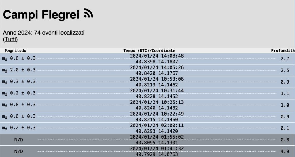 I dati diffusi dall'Osservatorio Vesuviano relativi alla giornata odierna
