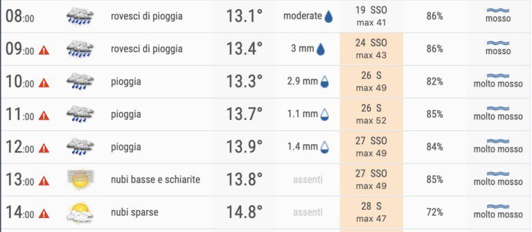 Allerta meteo pioggia napoletano