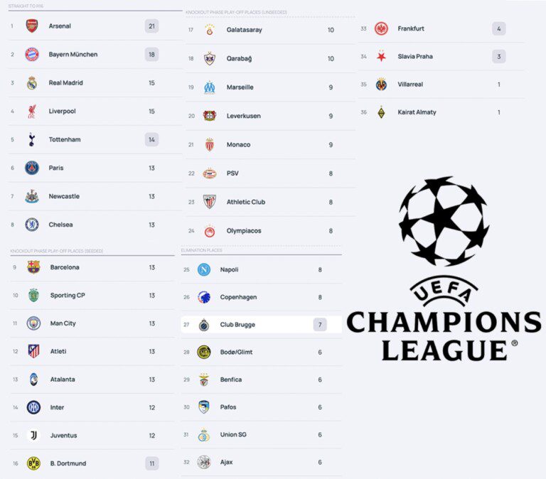 Champions Napoli playoff eliminato