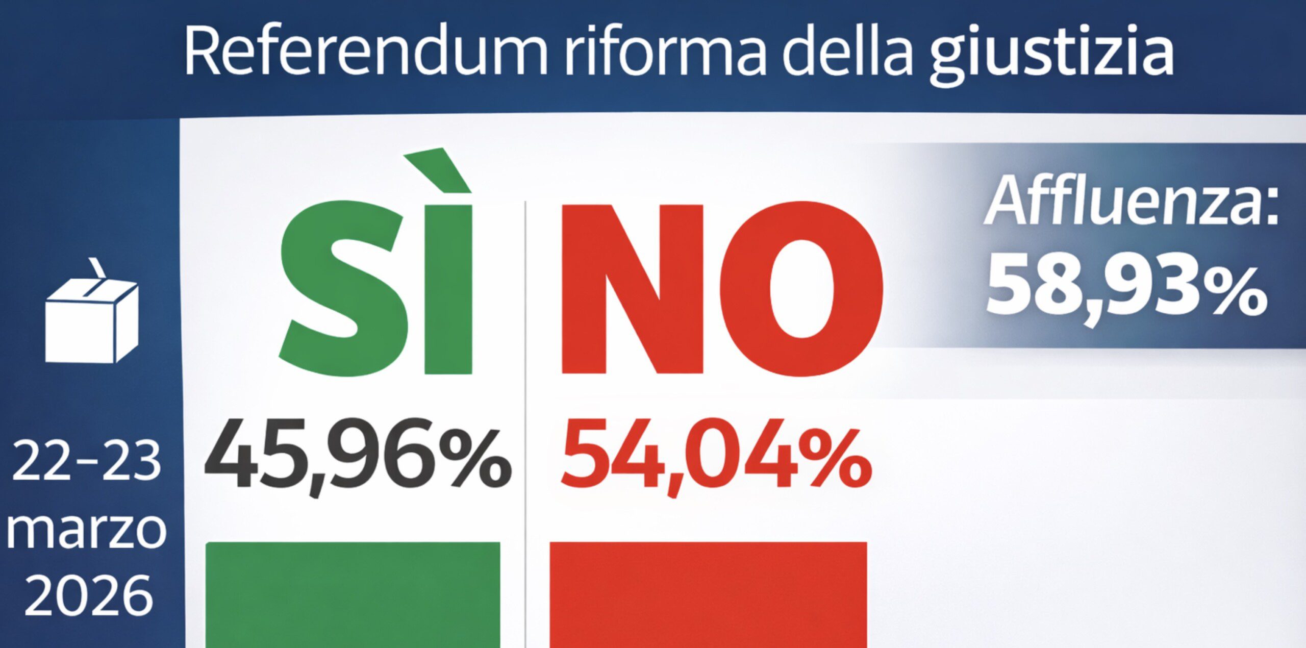 referendum vince anm napoli